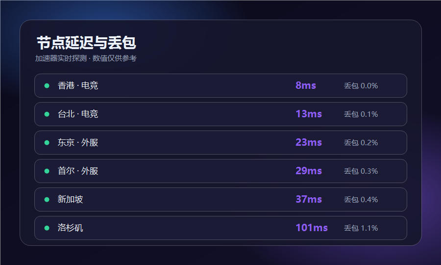 加速器节点延迟与丢包列表，香港台北东京等地区数据从低到高排开